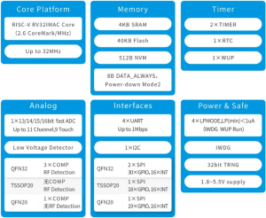 RISC-V核MCU 小尺寸 QFN20/3*3  CSM32RV20-深圳市億勝盈科科技有限公司官網(wǎng)