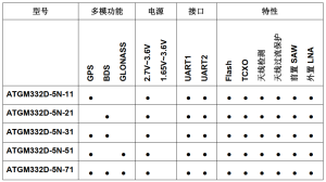ATGM332D-5N 衛(wèi)星定位模塊（N系列）-深圳市億勝盈科科技有限公司官網(wǎng)