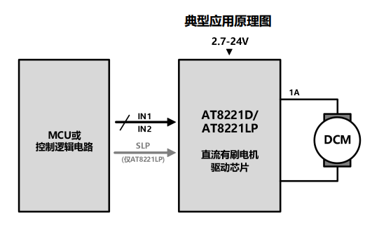 圖片[1]-AT8221LP-1A 單通道低壓 H橋電機(jī)驅(qū)動(dòng)芯片
