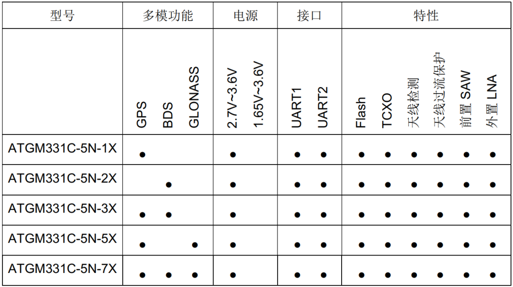 圖片[2]-ATGM331C-5N BDS/GNSS全星座定位導(dǎo)航模塊