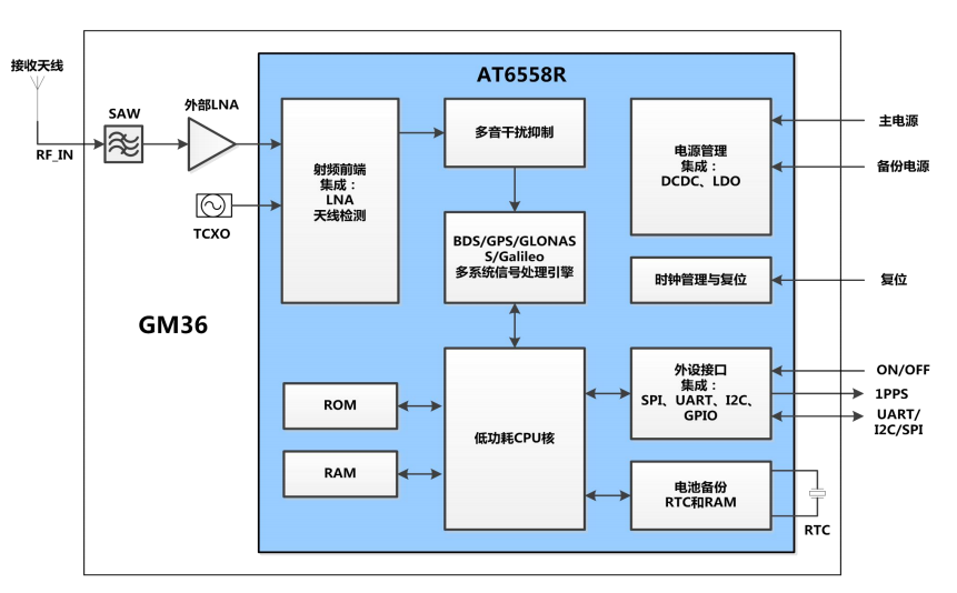 圖片[2]-杭州中科微低成本GNSS全星座定位導(dǎo)航模塊：GM36